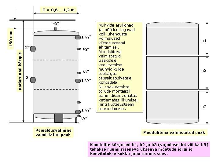 Construction of accumulation tanks
