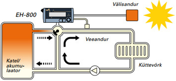 Kütteregulaator EH-800 kontrollib automaatselt küttevõrku siseneva vee temperatuuri. Soojendamisvajadus muutub sõltuvalt välistemperatuurist