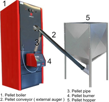 Pellet boiler, pellet conveyor ( external auger ) pellet pipe, pellet burner, pellet hopper