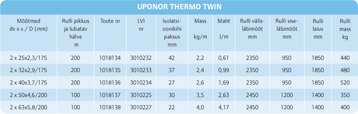 Uponor Thermo Twin