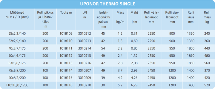 Uponor Thermo Single